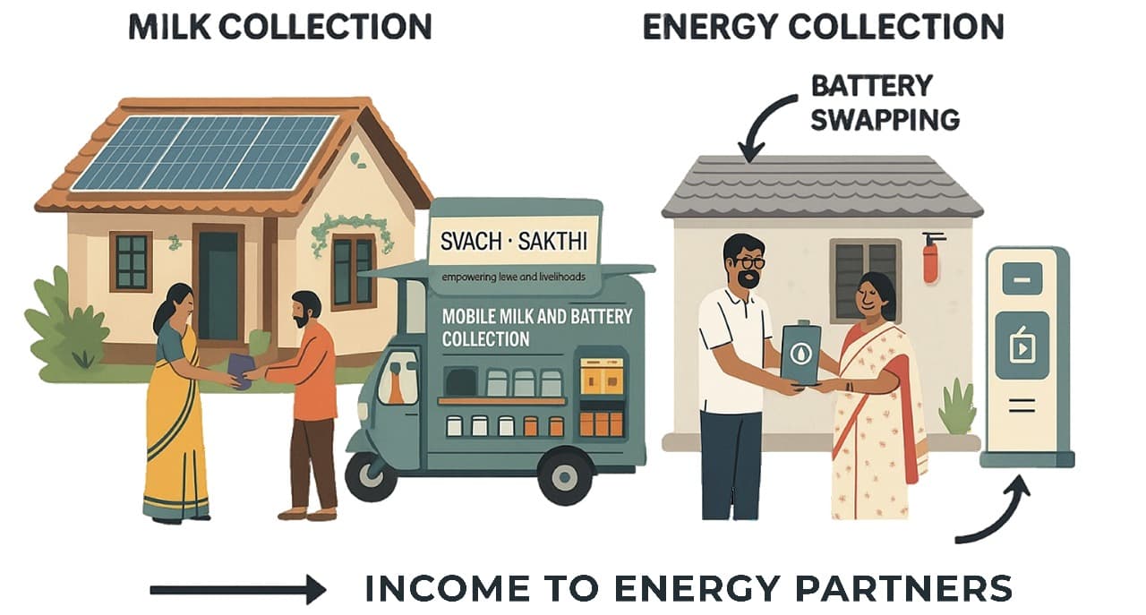 Milk to Energy Model
